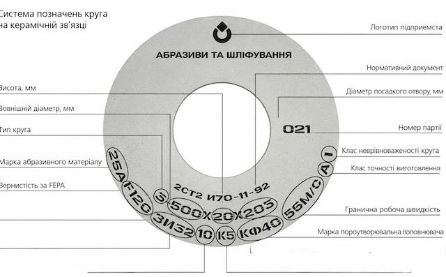 Расшифровка маркировки абразивного инструмента и таблица соответствия зернистости абразивных материалов